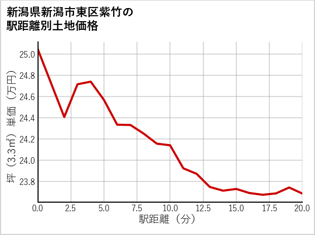 新潟県新潟市東区紫竹の徒歩距離別の土地坪単価
