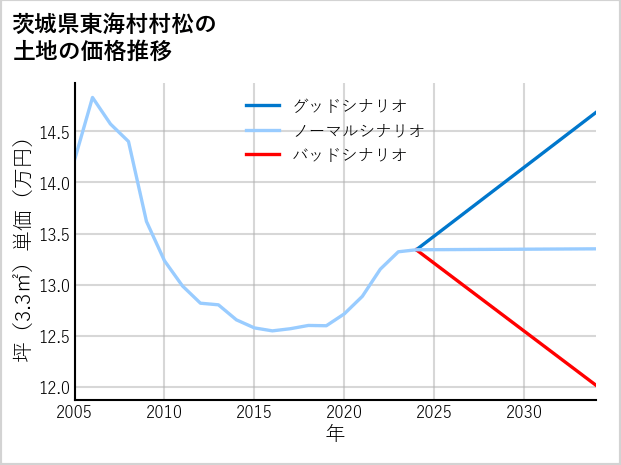 茨城県東海村村松の土地価格推移
