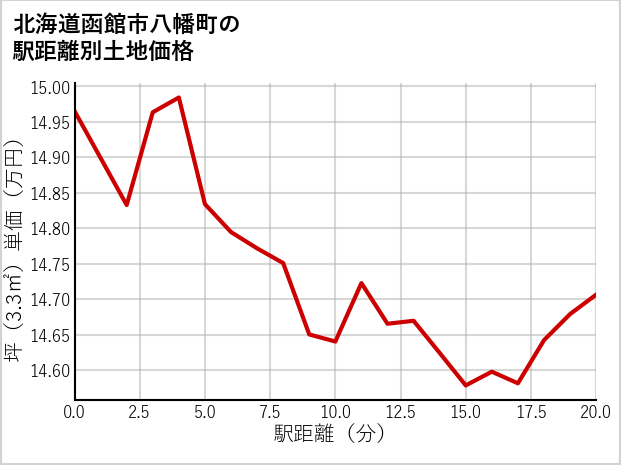 北海道函館市八幡町の徒歩距離別の土地坪単価
