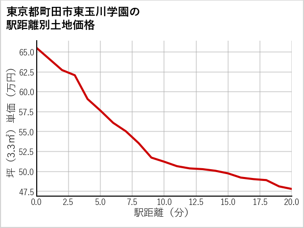 東京都町田市東玉川学園の徒歩距離別の土地坪単価