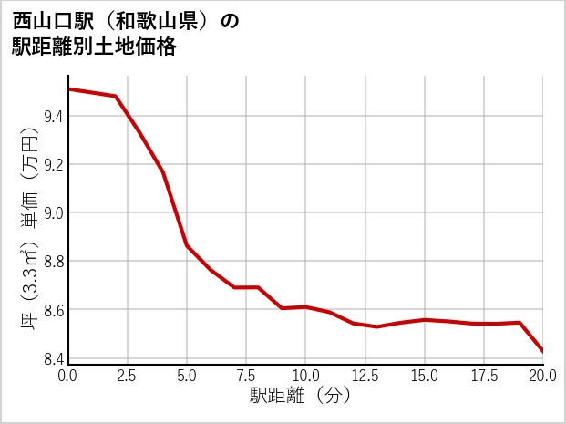 西山口駅（和歌山県）の徒歩距離別の土地坪単価