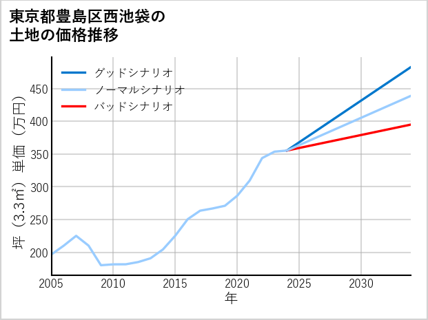 東京都豊島区西池袋の土地価格推移