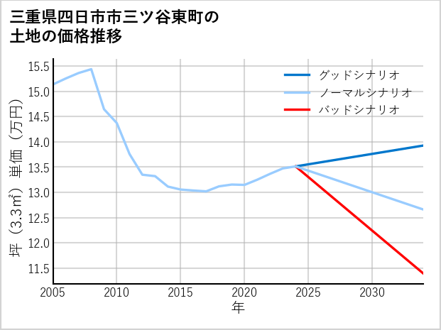 三重県四日市市三ツ谷東町の土地価格推移