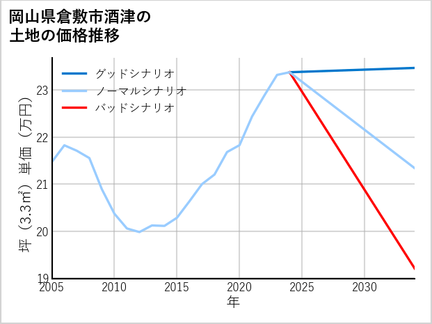 岡山県倉敷市酒津の土地価格推移