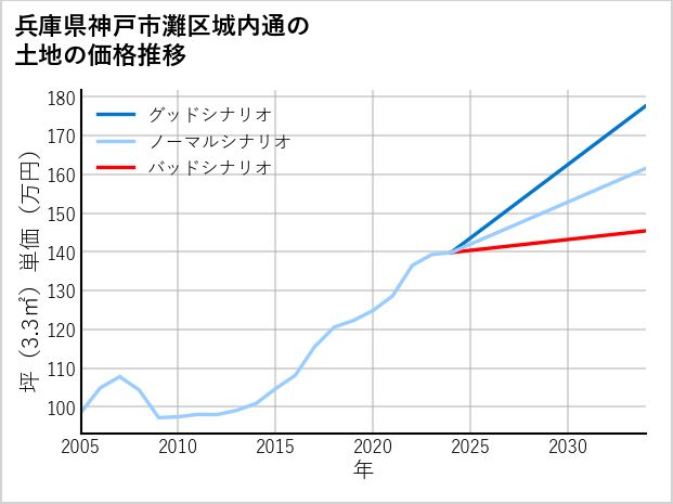兵庫県神戸市灘区城内通の土地価格推移