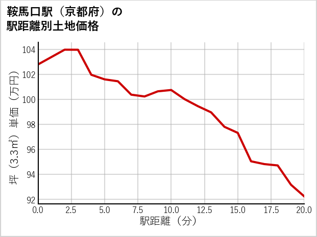 鞍馬口駅（京都府）の徒歩距離別の土地坪単価