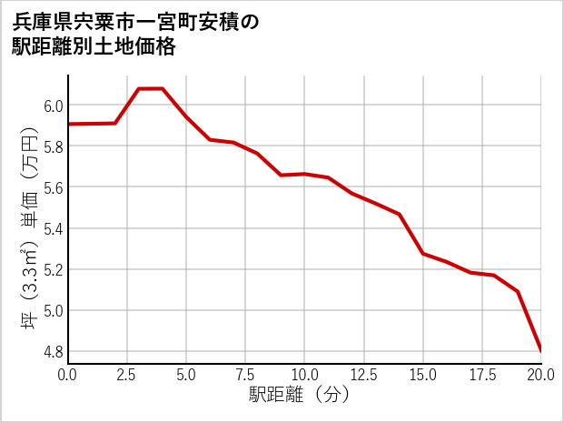 兵庫県宍粟市一宮町安積の徒歩距離別の土地坪単価