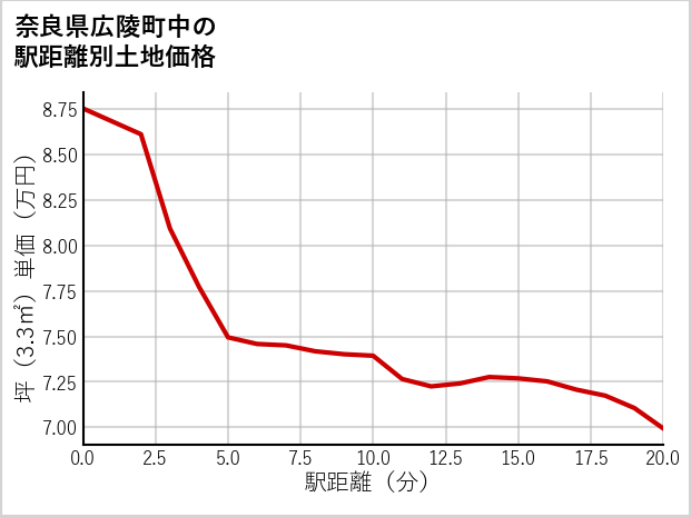 奈良県広陵町中の徒歩距離別の土地坪単価