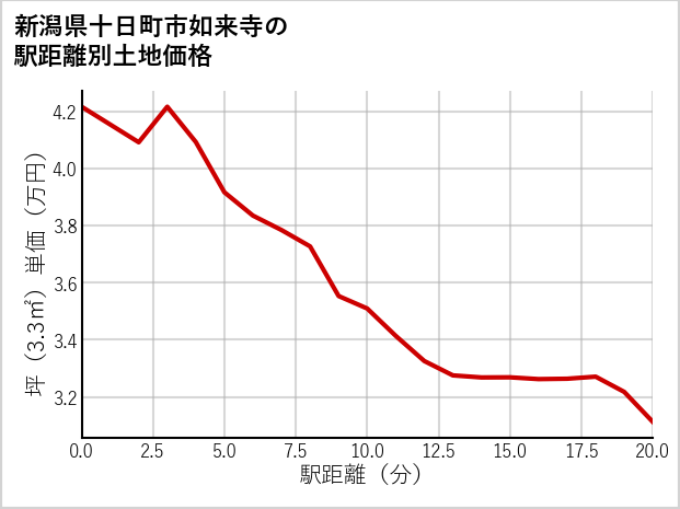 新潟県十日町市如来寺の徒歩距離別の土地坪単価