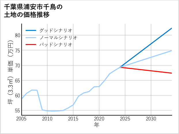 千葉県浦安市千鳥の土地価格推移