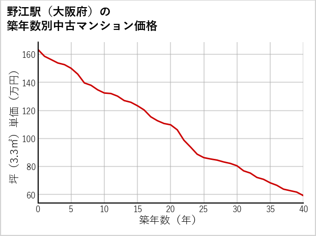 野江駅（大阪府）の築年数別の中古マンション坪単価