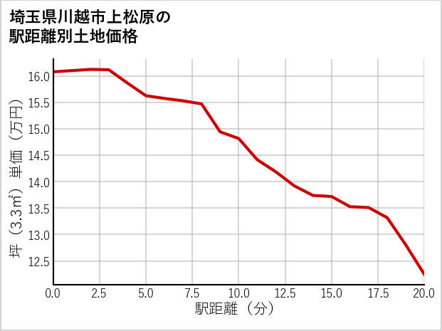 埼玉県川越市上松原の徒歩距離別の土地坪単価