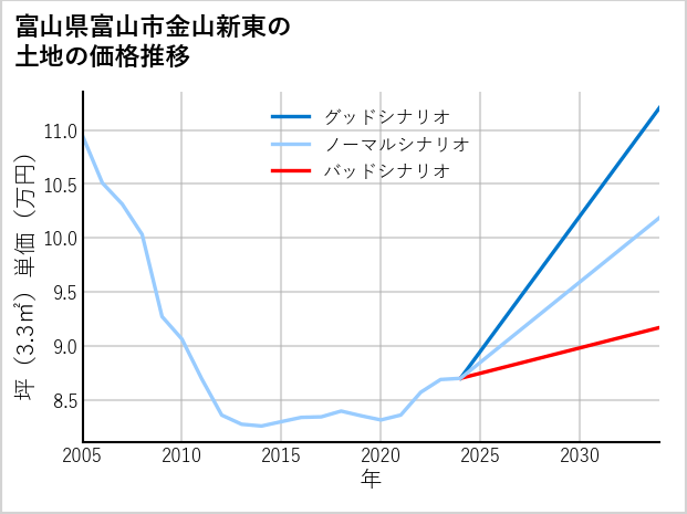 富山県富山市金山新東の土地価格推移