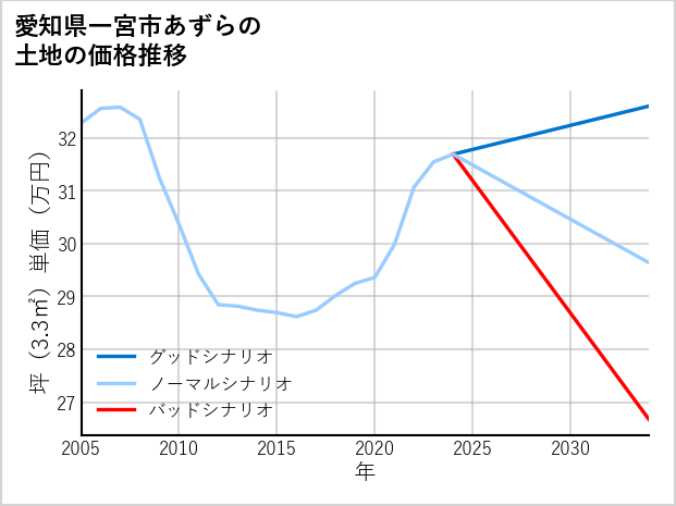 愛知県一宮市あずらの土地価格推移