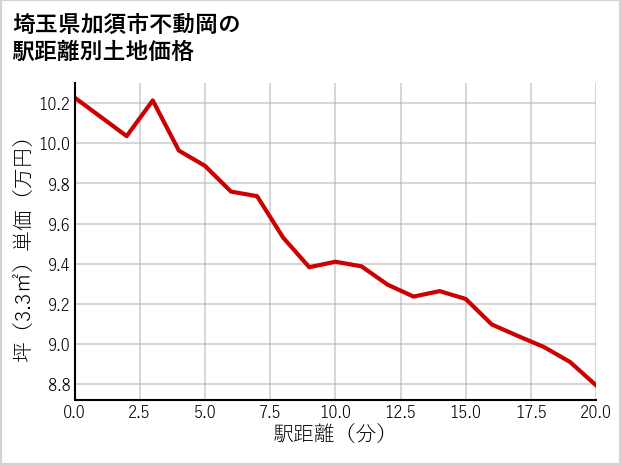 埼玉県加須市不動岡の徒歩距離別の土地坪単価