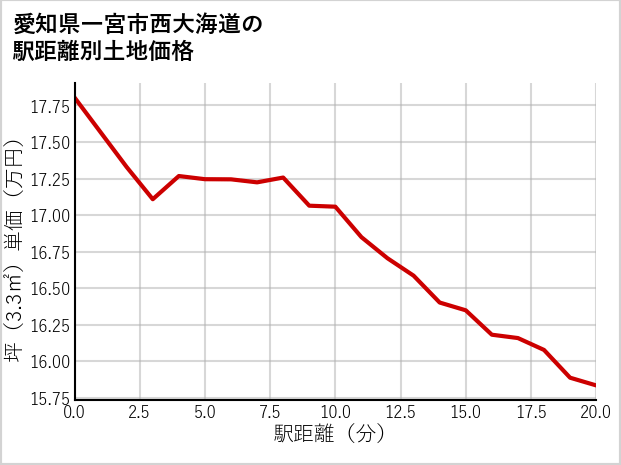 愛知県一宮市西大海道の徒歩距離別の土地坪単価