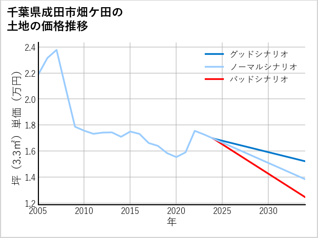 千葉県成田市畑ケ田の土地価格推移