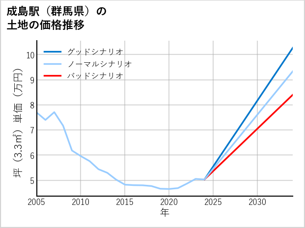 成島駅（群馬県）の土地価格推移