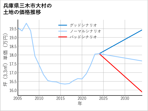 兵庫県三木市大村の土地価格推移