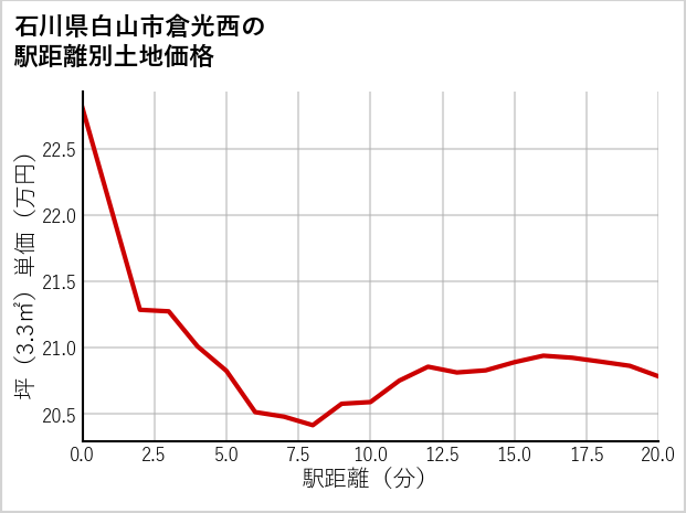 石川県白山市倉光西の徒歩距離別の土地坪単価