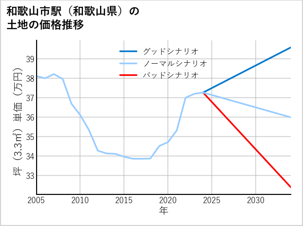 和歌山市駅（和歌山県）の土地価格推移