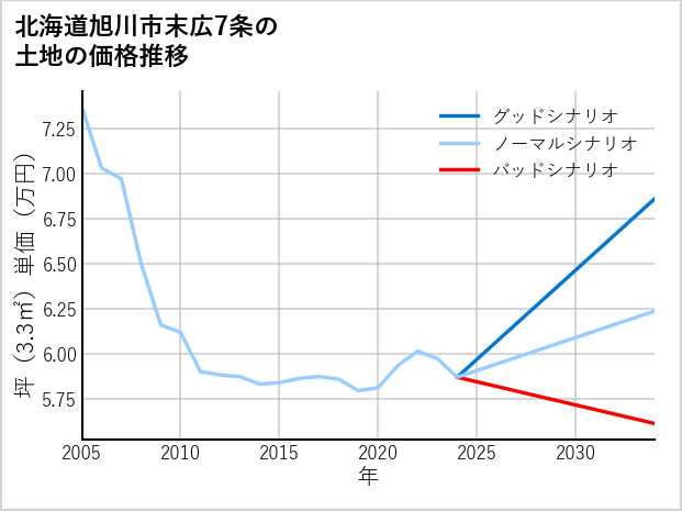 北海道旭川市末広7条の土地価格推移