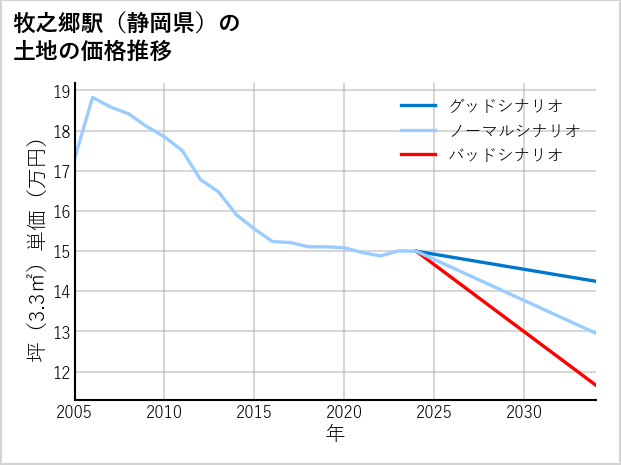 牧之郷駅（静岡県）の土地価格推移