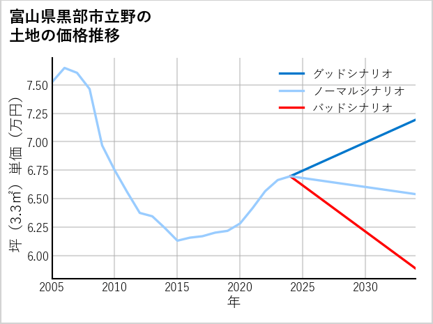富山県黒部市立野の土地価格推移