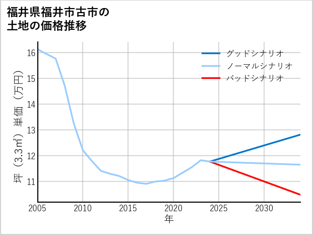 福井県福井市古市の土地価格推移
