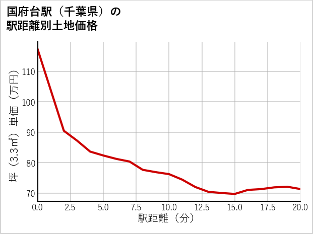 国府台駅（千葉県）の徒歩距離別の土地坪単価