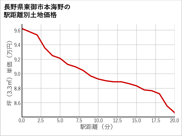 長野県東御市本海野の徒歩距離別の土地坪単価