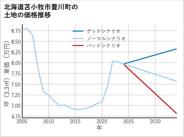 北海道苫小牧市豊川町の土地価格推移