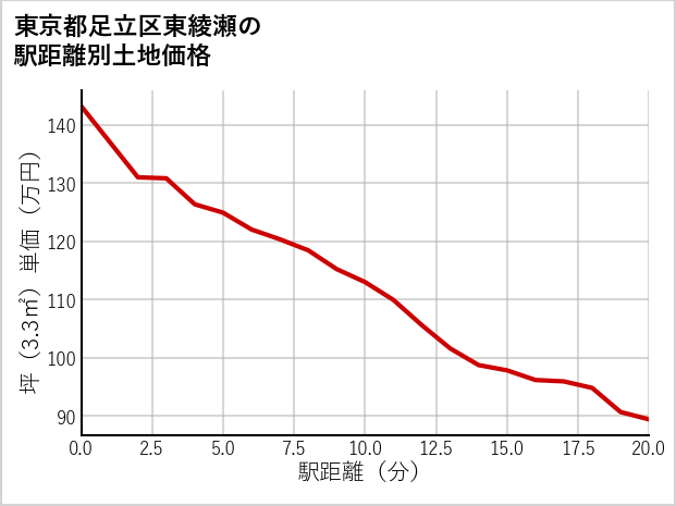 東京都足立区東綾瀬の徒歩距離別の土地坪単価