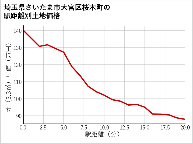 埼玉県さいたま市大宮区桜木町の徒歩距離別の土地坪単価