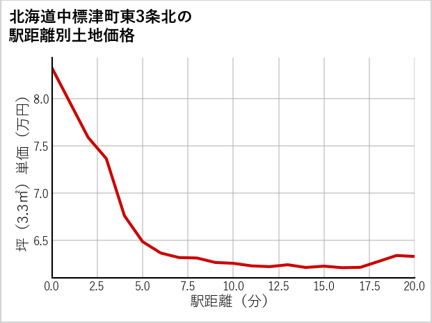 北海道中標津町東3条北の徒歩距離別の土地坪単価