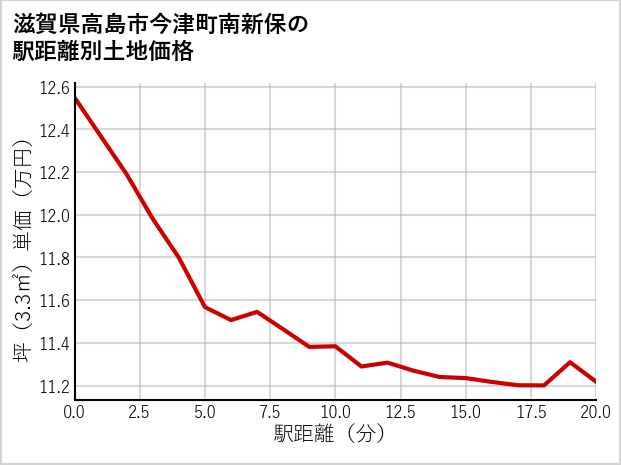 滋賀県高島市今津町南新保の徒歩距離別の土地坪単価