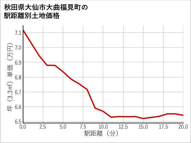 秋田県大仙市大曲福見町の徒歩距離別の土地坪単価