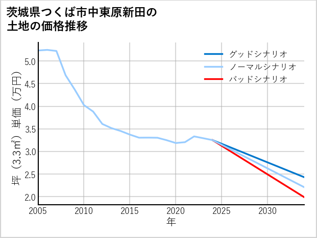 茨城県つくば市中東原新田の土地価格推移