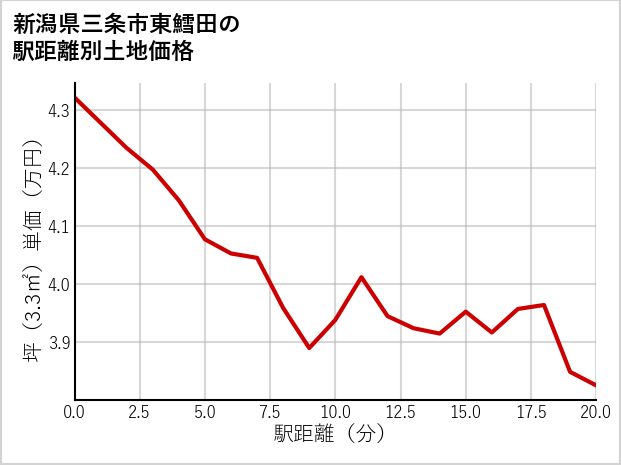 新潟県三条市東鱈田の徒歩距離別の土地坪単価