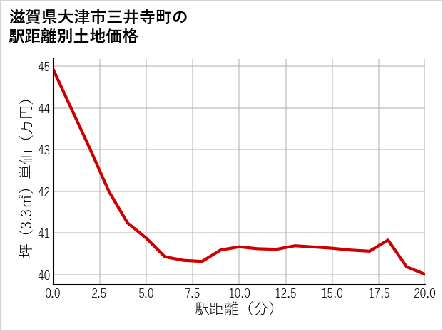 滋賀県大津市三井寺町の徒歩距離別の土地坪単価