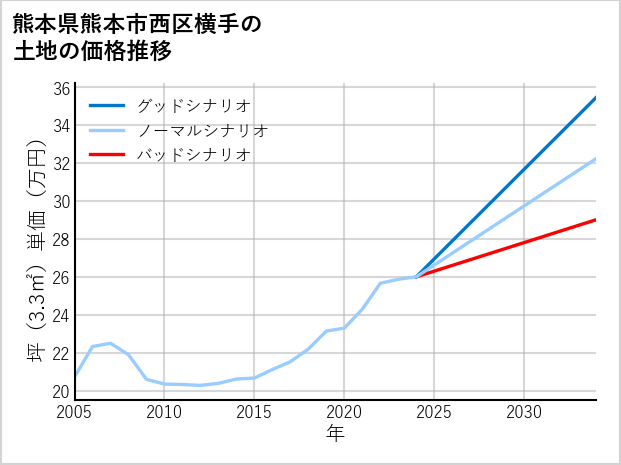 熊本県熊本市西区横手の土地価格推移