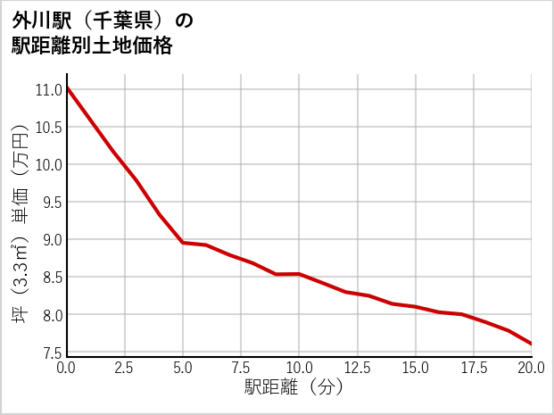 外川駅（千葉県）の徒歩距離別の土地坪単価