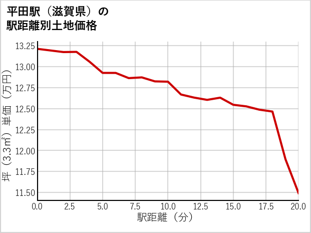 平田駅（滋賀県）の徒歩距離別の土地坪単価