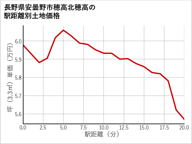 長野県安曇野市穂高北穂高の徒歩距離別の土地坪単価