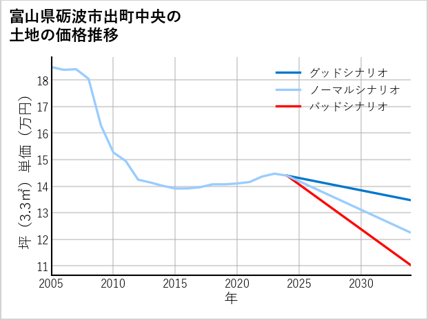 富山県砺波市出町中央の土地価格推移