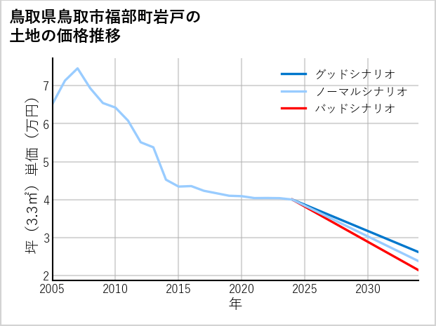 鳥取県鳥取市福部町岩戸の土地価格推移