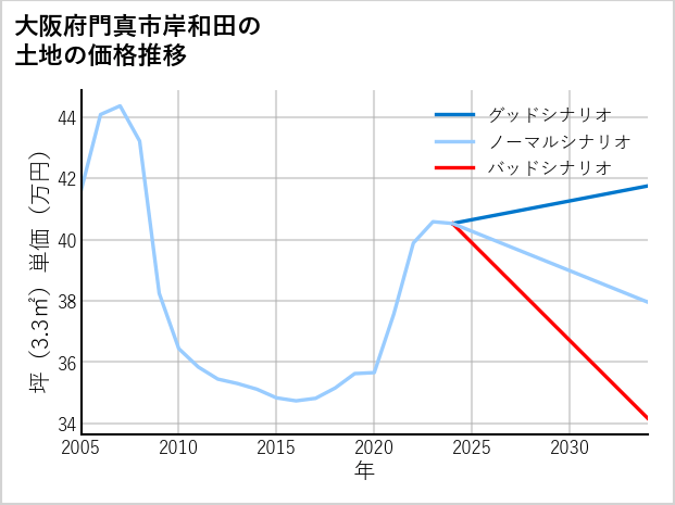 大阪府門真市岸和田の土地価格推移