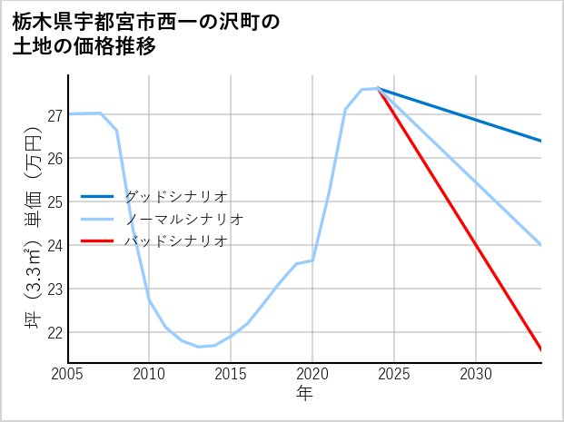 栃木県宇都宮市西一の沢町の土地価格推移