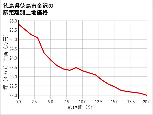 徳島県徳島市金沢の徒歩距離別の土地坪単価