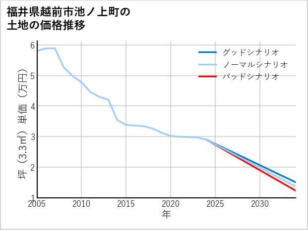 福井県越前市池ノ上町の土地価格推移